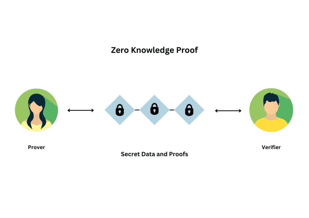 Zero Knowledge Proofs